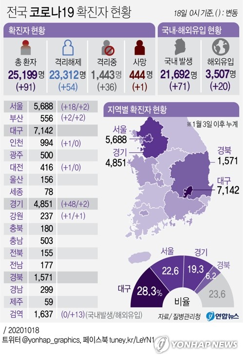 신규확진 91명, 세 자릿수 육박…지역발생 71명 중 수도권 67명(종합)