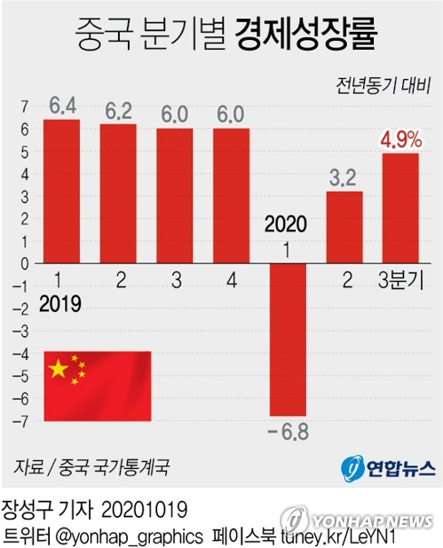 중국 3분기 성장률 4.9%…2분기 반등 이어 회복세 빨라져