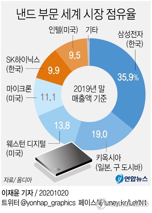 SK하이닉스, 국내 최대 규모 빅딜로 인텔 낸드 품었다