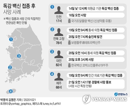 [2보] 대구서 독감 백신 접종 70대 사망…전국 5번째