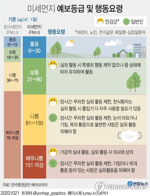 미세먼지 일시적 '매우나쁨'…"국외 미세먼지·황사 유입 영향"(종합)