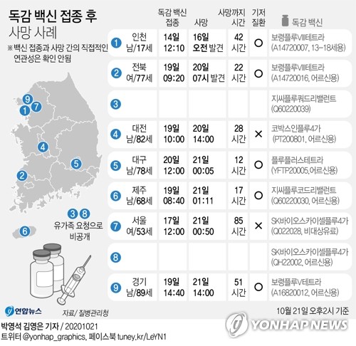 독감백신 접종후 사망 9명중 8명 무료백신·1명 유료백신 접종