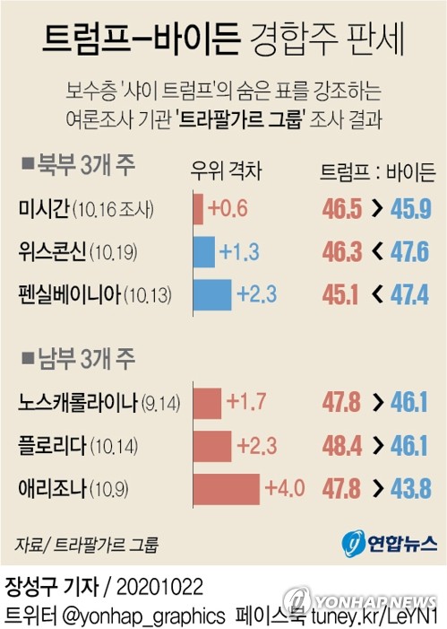 트럼프, 우세 예상된 비경합주서도 쫓겨…박빙 많아 예단 금물