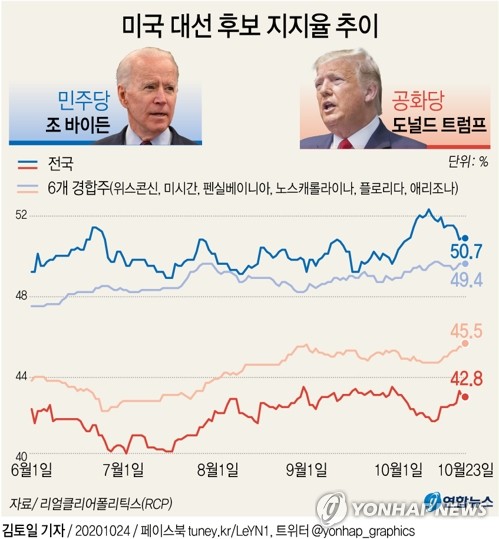 美대선 D-8, 금융시장 영향 '3대 시나리오'는