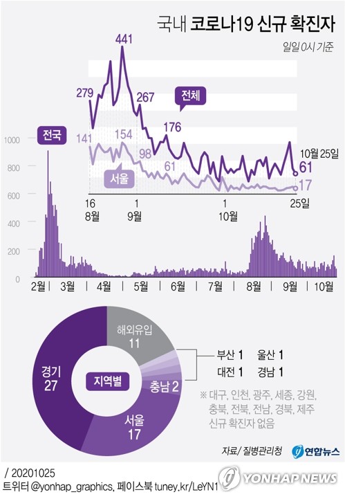 구로구 가족 3명 등 어제 서울 17명 확진…산발감염 지속