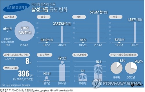 [이건희 별세]    Samsung Electronics management performance ... 100x share price, 500x market cap ↑