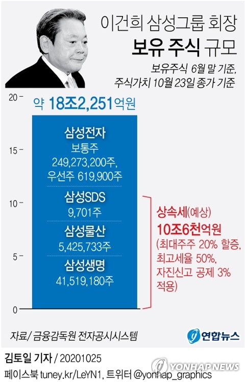 [이건희 별세] 상속세 10조원 이상…'부당' vs '정당' 논란