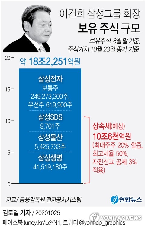 [고침] 경제([팩트체크] 이건희 회장이 남긴 주식 가치 변…)