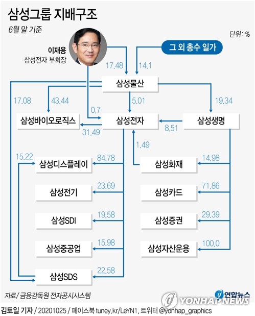 '삼성그룹 지배구조의 열쇠' 이건희 유언장 있을까