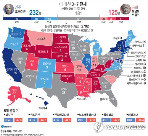 '미 대선 D-8' 사전투표 6천만명 돌파…예상대로 바이든 우세