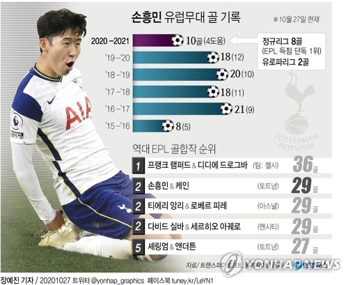 4경기연속골·시즌10호골·득점 1위…9개월 만에 '머리' 쓴 '손'(종합)