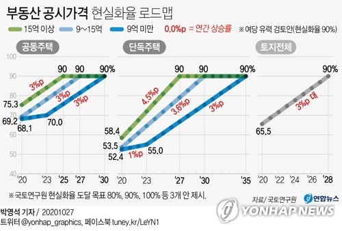 전문가 "공시가격 현실화율 인상으로 다주택자 세금부담 증폭"