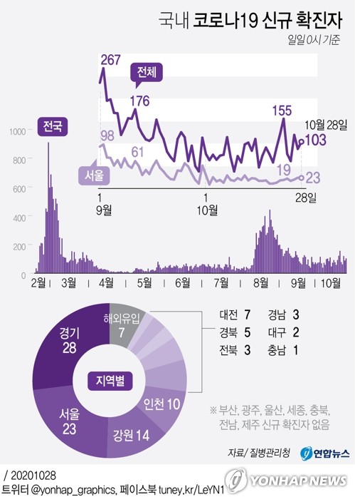 서울 어제 신규확진 25명…용인 골프모임 6명 추가