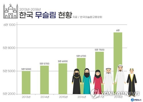 [한국의 이슬람교] ①'토종 무슬림' 6만 시대 맞았다