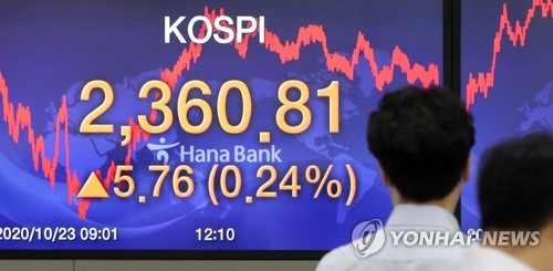 '널뛰기' 코스피 소폭 상승 마감 …2,360선 턱걸이(종합)