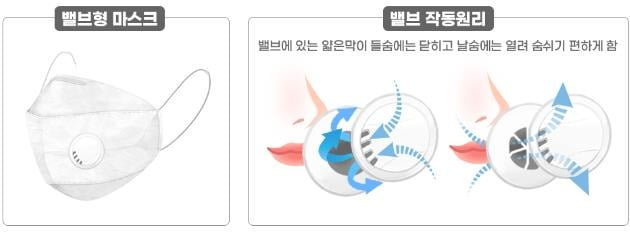 내달 13일부터 마스크 미착용 시 과태료가 청구되는 가운데 날숨 시 감염원이 배출될 우려가 있는 밸브형 마스크는 마스크 미착용으로 간주된다. /사진=연합뉴스