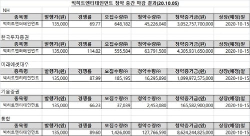 빅히트 일반청약 첫날 8.6조 몰려…경쟁률 89.6대 1