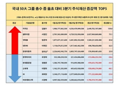 김범수 카카오 의장, 올해에만 주식가치 2조6천억 늘었다