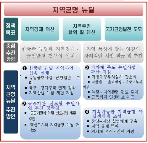 한국판뉴딜 지역사업에 75조…정부, 지자체에 재정 인센티브