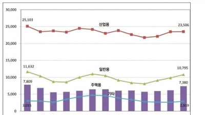 코로나·긴 장마로 8월 전력판매량 4년 만에 최저