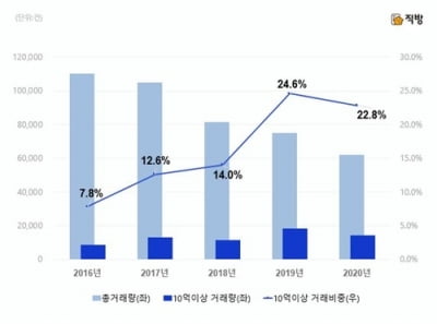 '강력한 규제에'…서울서 10억원 이상 아파트 거래 비중 감소