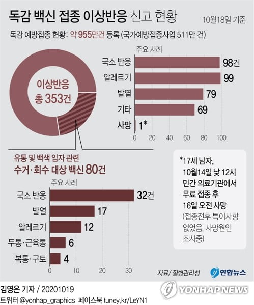 독감백신 접종 17세 이틀만에 사망, 보건당국 원인 조사