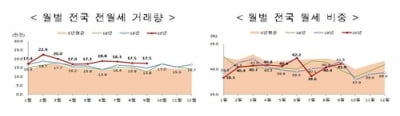 9월 전월세 거래 급감? 통계만 보면 작년보다 더 늘었다