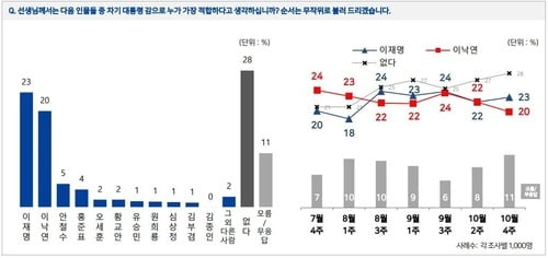 이재명 23% 이낙연 20%…與 양강 지지율 정체 흐름