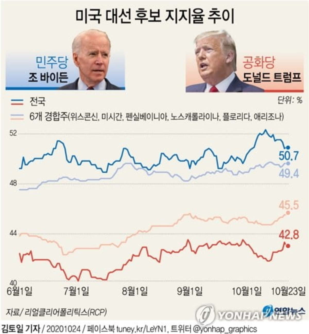 트럼프 바이든 지지율, 미국 대선 날짜, 방식 (우편투표, 승자독식 등) : 네이버 블로그