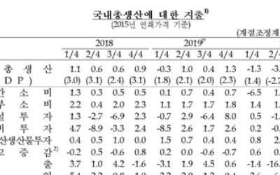 3분기 GDP 성장률 1.9%…상반기 역성장 딛고 반등