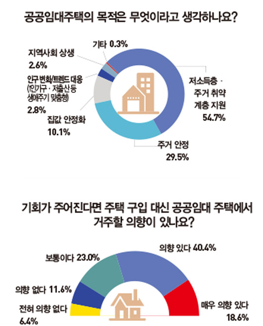 전국 73.4% &#34;공공임대주택 필요”...‘저소득층 이미지’·‘공급 부족’이 실패 원인