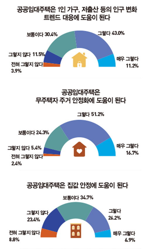 전국 73.4% &#34;공공임대주택 필요”...‘저소득층 이미지’·‘공급 부족’이 실패 원인