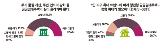 전국 73.4% &#34;공공임대주택 필요”...‘저소득층 이미지’·‘공급 부족’이 실패 원인