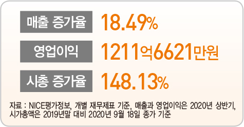 카카오, 비대면 시대 이끄는 ‘언택트 대장주’…상반기 톡비즈·해외 콘텐츠 선전