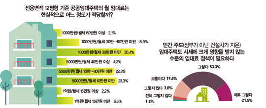 전국 73.4% &#34;공공임대주택 필요”...‘저소득층 이미지’·‘공급 부족’이 실패 원인