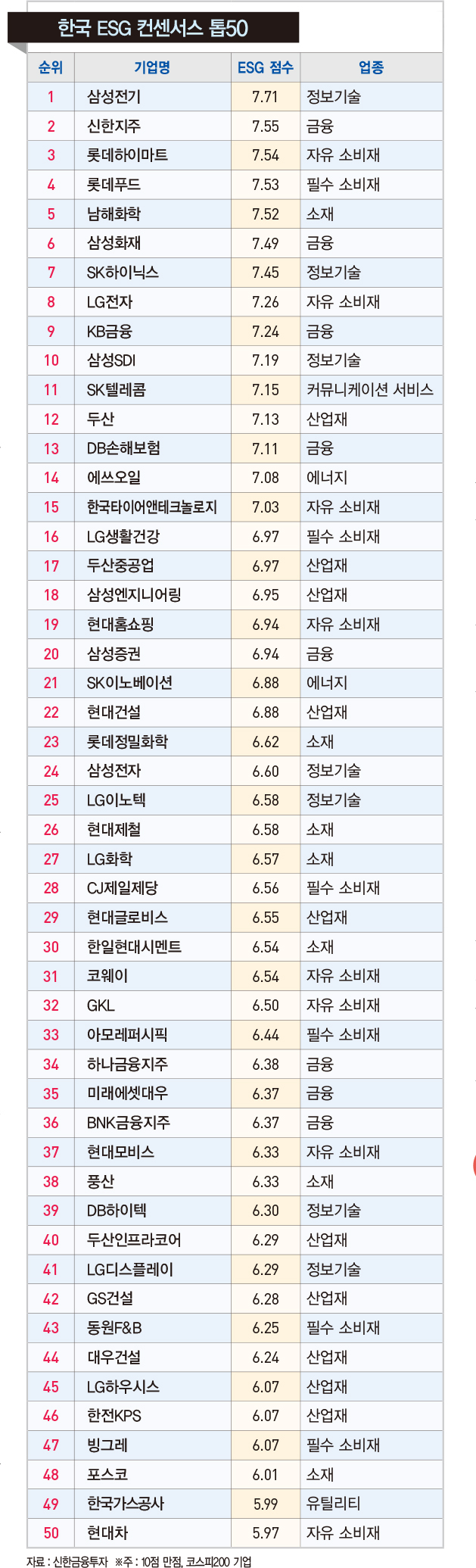 코스피200 ESG 평가 1위 ‘삼성전기’…소비재 기업 저조, IT·금융은 글로벌 수준