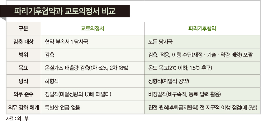 3개월 앞으로 다가온 ‘신기후 체제&#39;, 파리협약