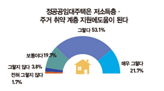 전국 73.4% &#34;공공임대주택 필요”...‘저소득층 이미지’·‘공급 부족’이 실패 원인