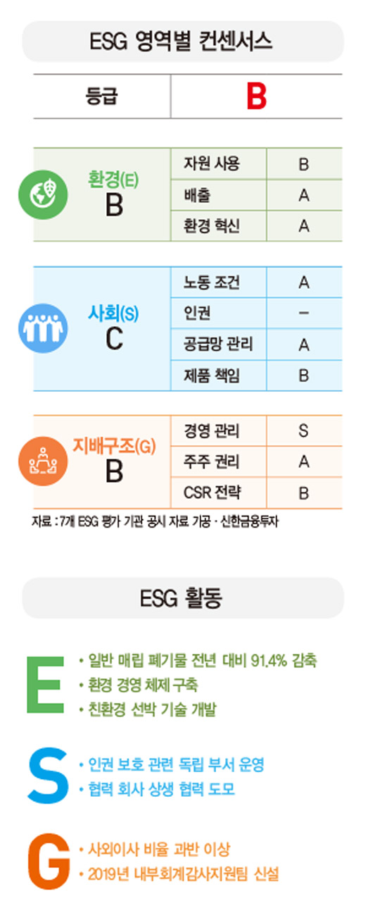 [ESG 분석]한국조선해양, 친환경 운송 수단으로 미래 선박 시장 대비