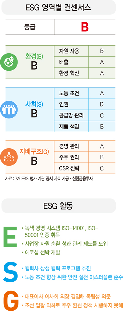 [ESG 분석]삼성중공업, ‘에코십’ 건조로 IMO-2020 대비