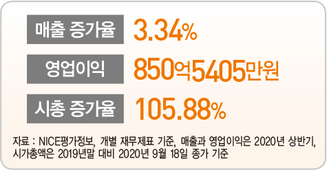 코오롱글로벌, 그린뉴딜 바람타고 풍력 사업 급성장…‘차세대’ 모듈러 건축 투자도 결실