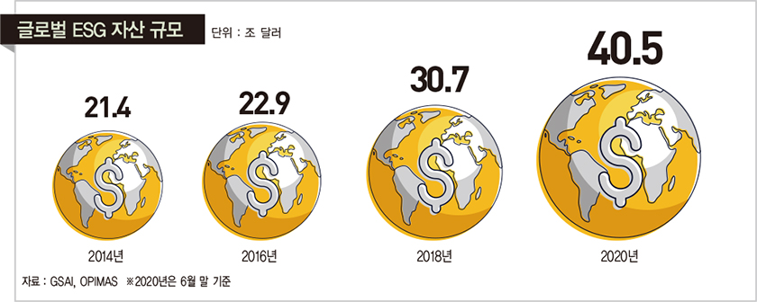 ‘달라지는 돈의 흐름’…글로벌 ESG 투자 40조 달러 돌파