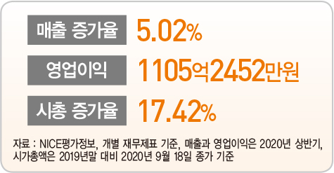 CJ대한통운, ‘언택트 소비’로 택배 물량 급증…물류 설비 투자로 ‘1위’ 굳힌다