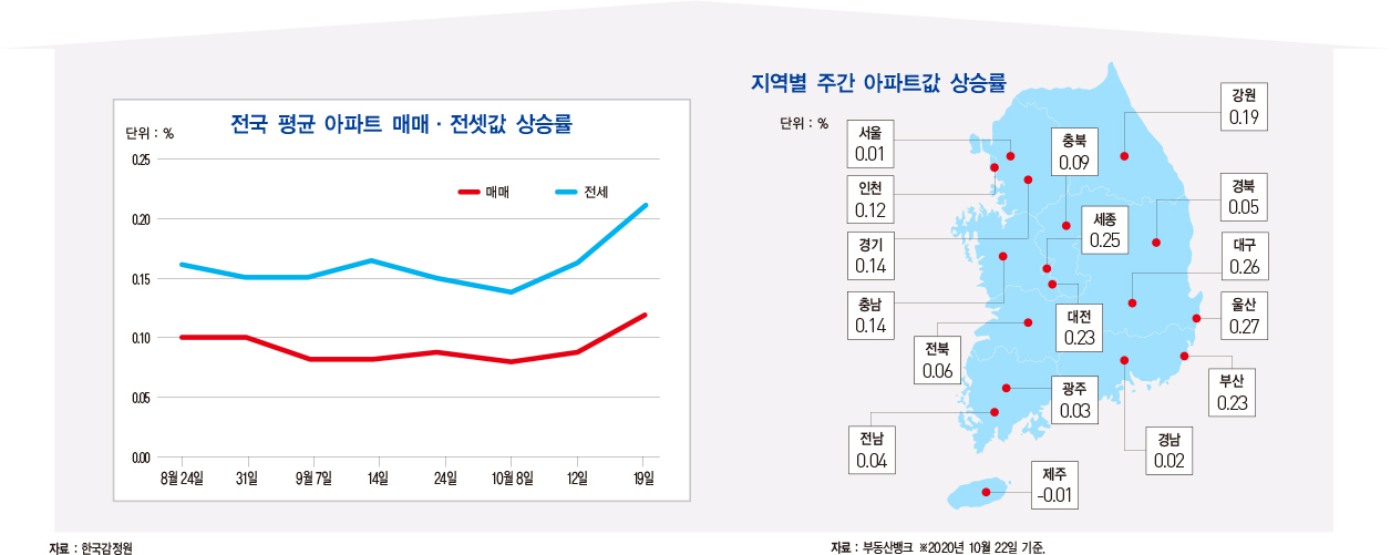 전국 아파트 전셋값 5년 6개월 만에 최대 상승