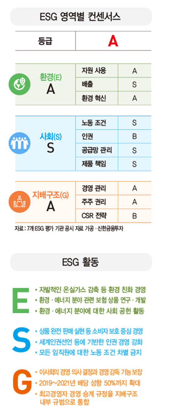 [ESG 분석]삼성화재, 온실가스 감축 목표 조기 달성…컴플라이언스 강화