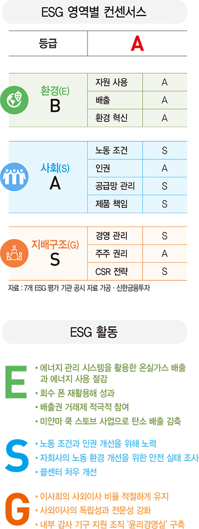 [ESG 분석]SK텔레콤, 에너지 관리 시스템 도입하고 회수 폰 재활용 성과