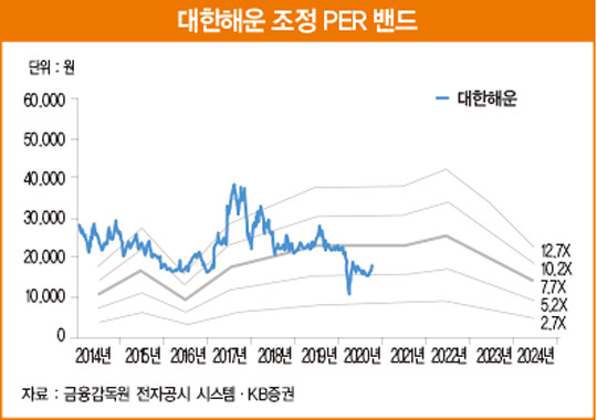 미래 성장 동력 ‘LNG 운송’ 확보한 대한해운