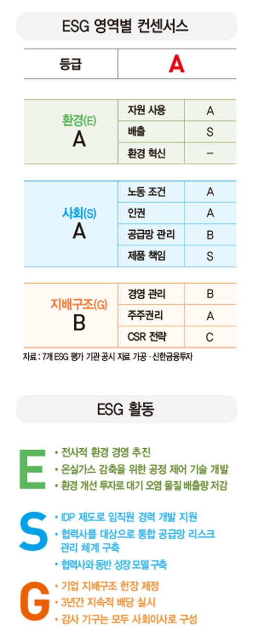 [ESG 분석]현대제철, 2021년 대기 오염 물질 배출량 50% 이상 줄인다