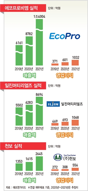 ‘NCA 세계 2위’ 에코프로·‘동박 강자’ 일진…K-배터리의 숨은 강자들