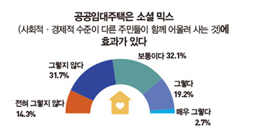 전국 73.4% &#34;공공임대주택 필요”...‘저소득층 이미지’·‘공급 부족’이 실패 원인